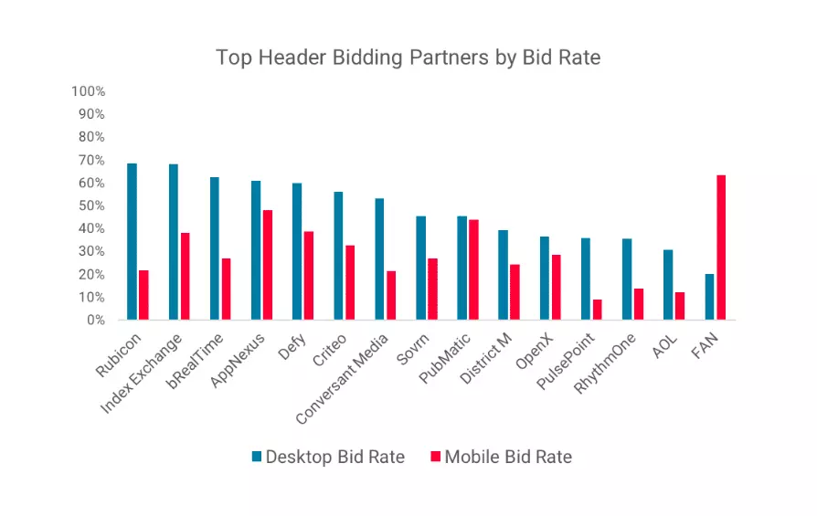 Header bidding partners - Mobile Vs Desktop