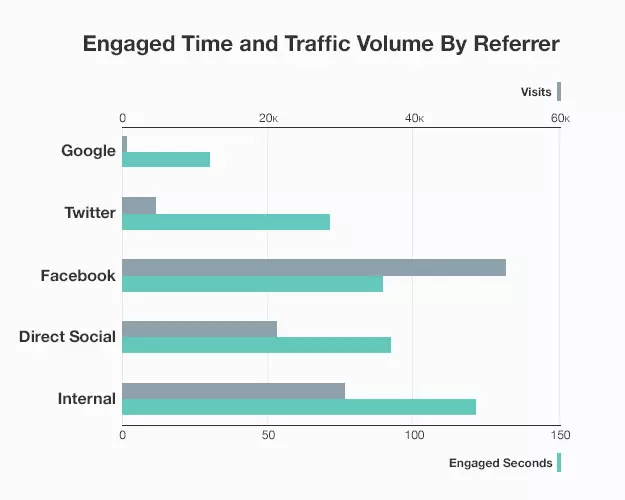 engaged time and traffic volume by referrer