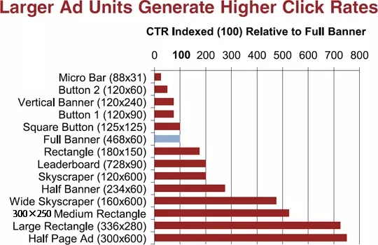large ad units generate higher click rates