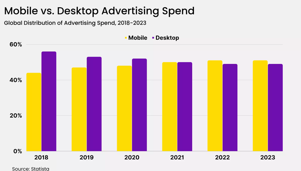 mobile vs destop advertising spend