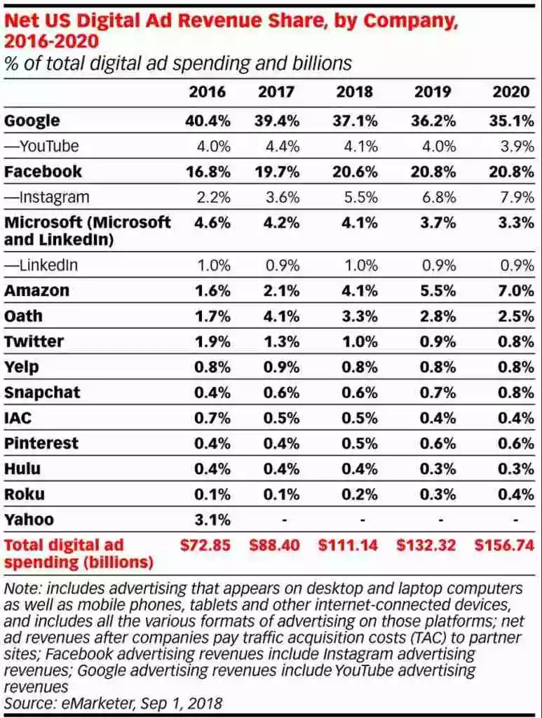 Net us digital ad revenues by company