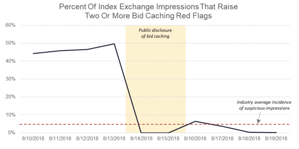 Index Exchange Bid Caching