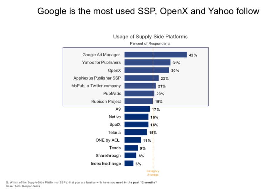 Top SSPs used by the Publishers
