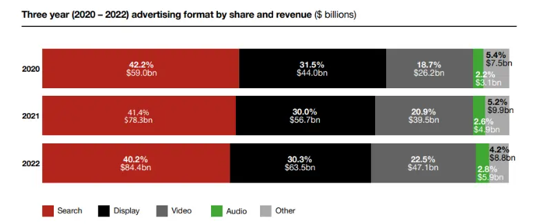 Three years ad format revenue