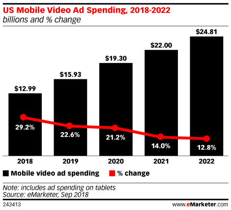 US Mobile video ad spend