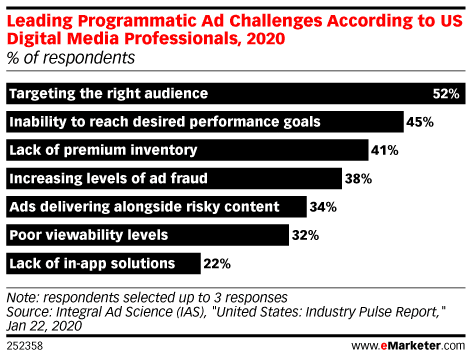 Leading challenges in programmatic advertising 2020