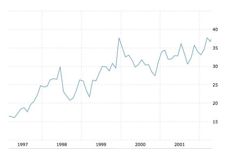 NYT Stock Price 1996 - 2000