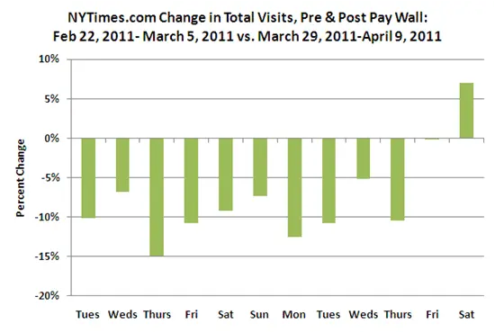 NYTimes.com total visits after paywall