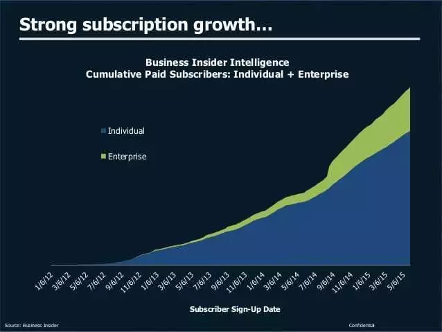 Business Insider Subscription Growth