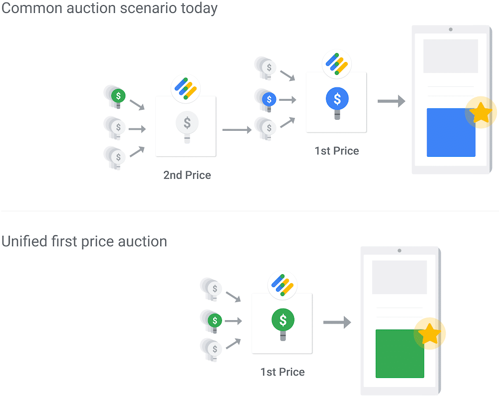 Google first price auction