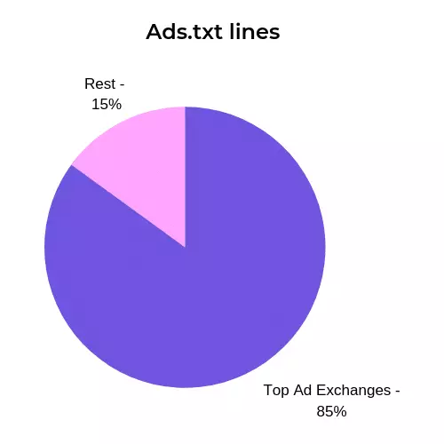 Ads.txt lines