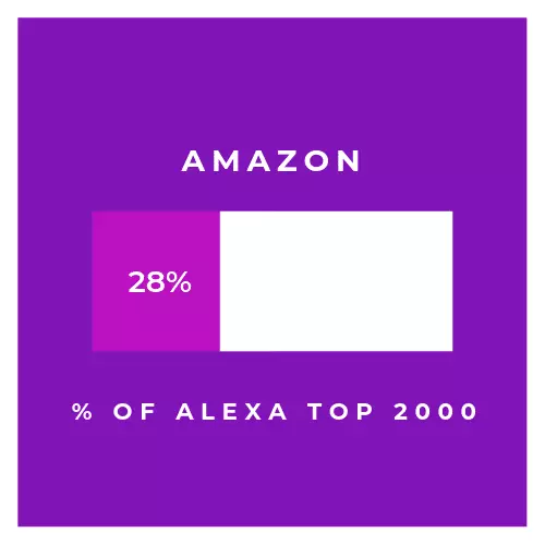 Amazon Market Share