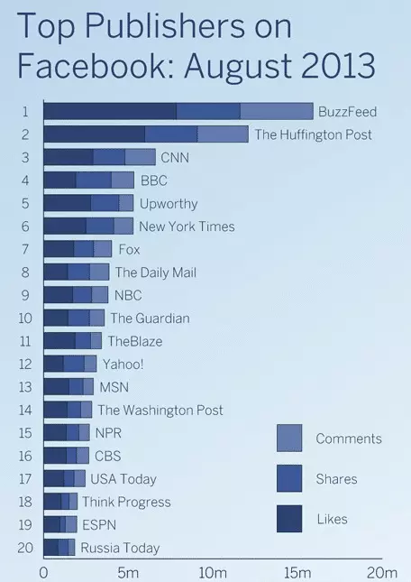 BuzzFeed Facebook Reach