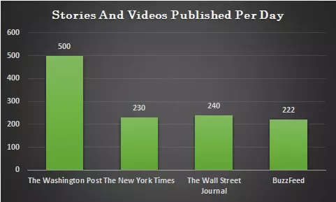 Stories and videos published per day