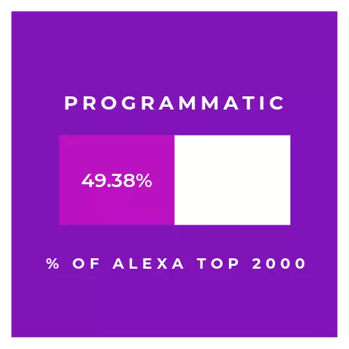 % of Programmatic Publishers