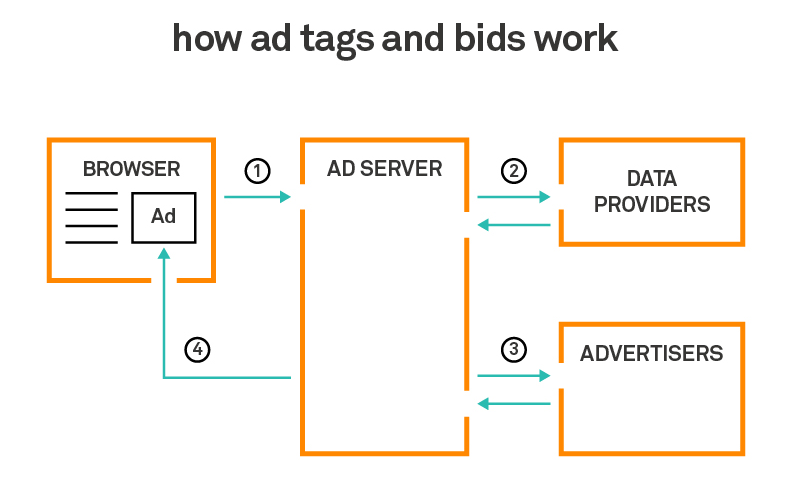 how ad tags and bids work