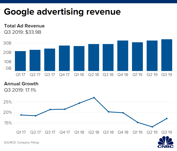 Weekly Roundup Q3 Earnings Calls, Firstparty Data, Chrome Ad Blocker