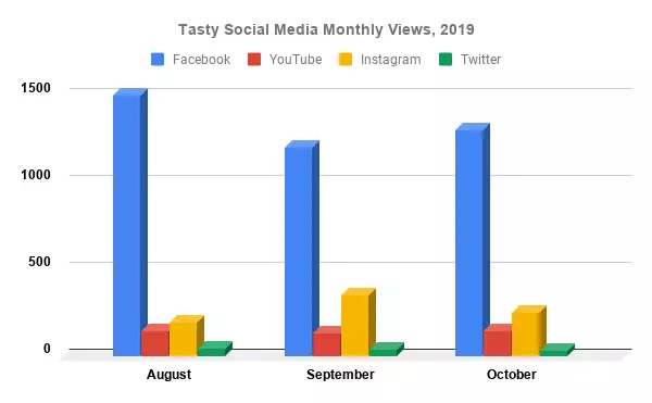 Tasty Social Media Monthly Views, 2019