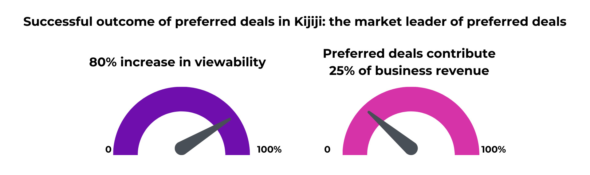preferred deals-kijiji