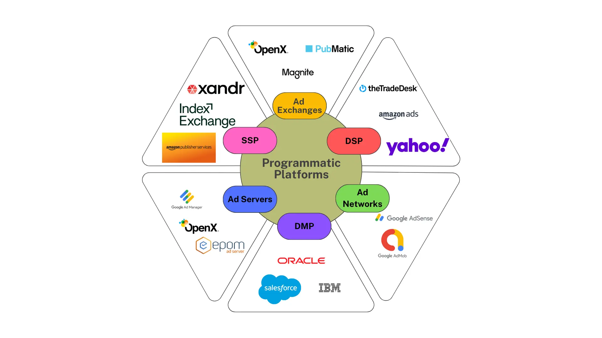 Programmatic platform examples
