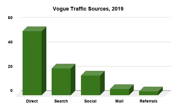 Vogue All Traffic Sources, 2019