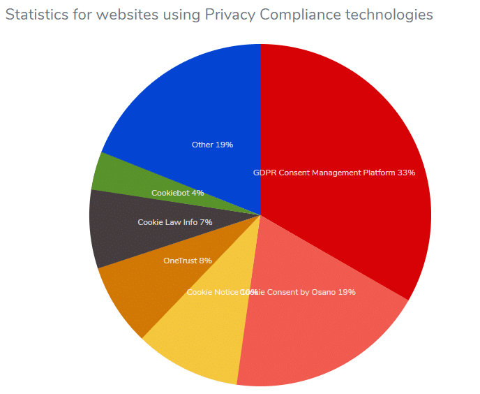 websites using Privacy Compliance technologies