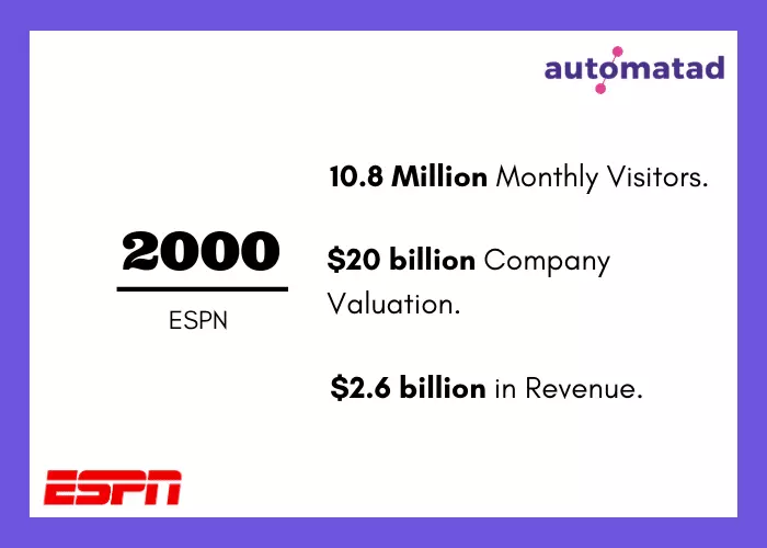 ESPN Revenue 2000