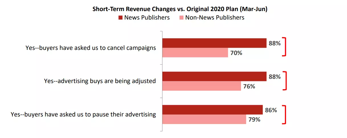 How Advertisers have cut down their budget