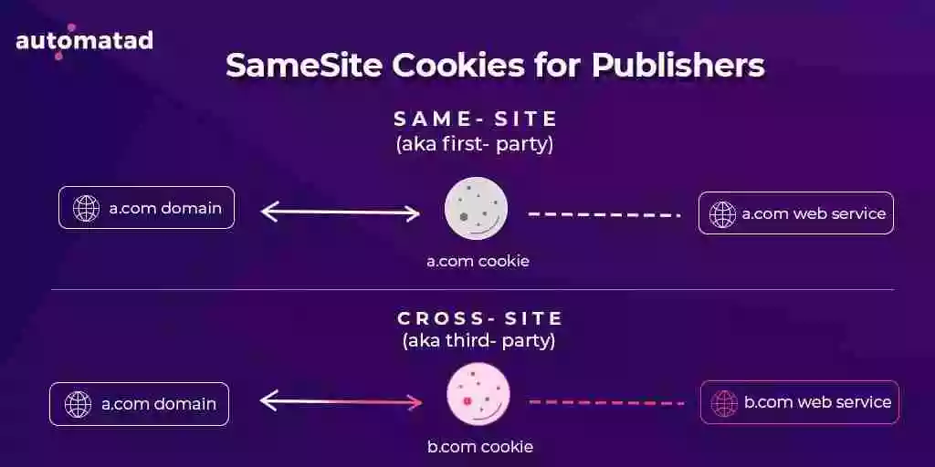 Как добавить samesite атрибут к cookie файлам