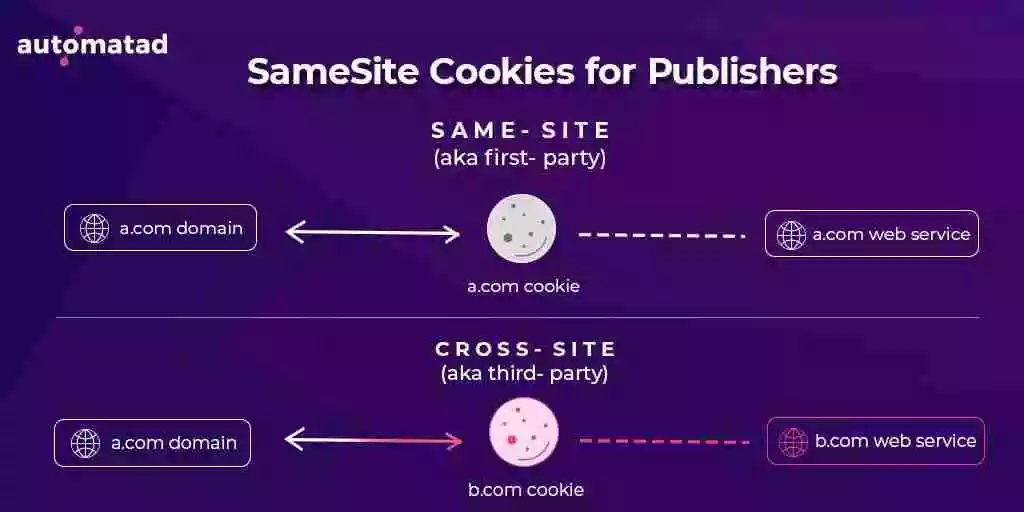 Same Site Cookie