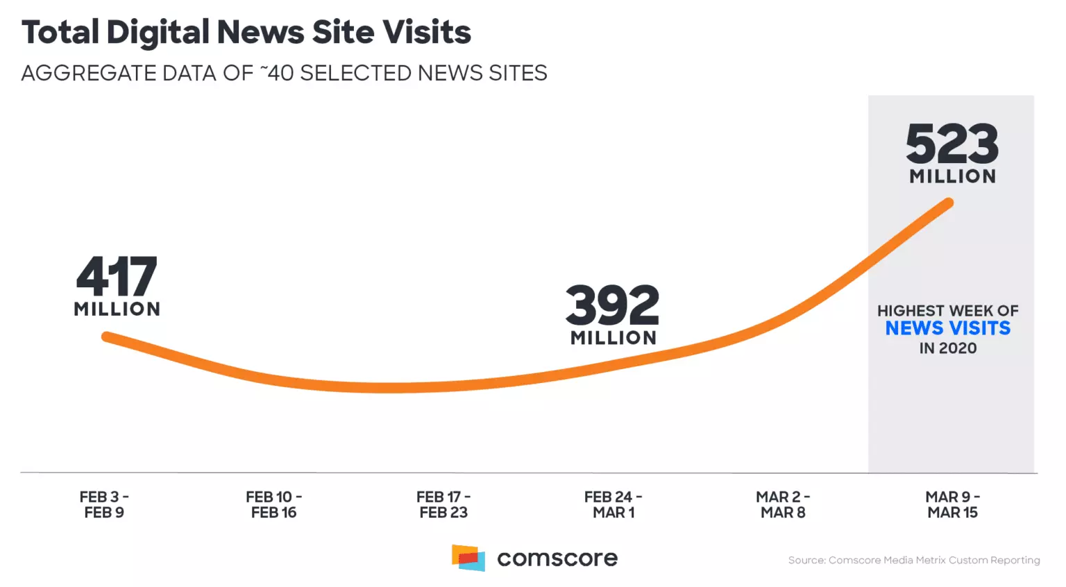 Total visitors on digital news sites