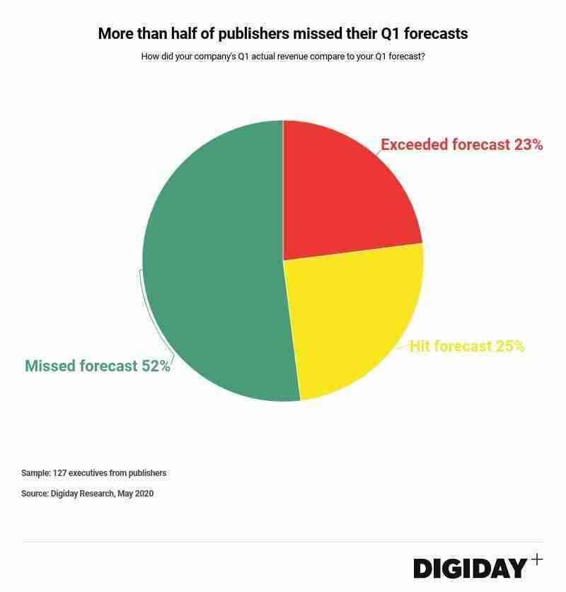 Digiday Q1 Revenue Forecasts for publishers