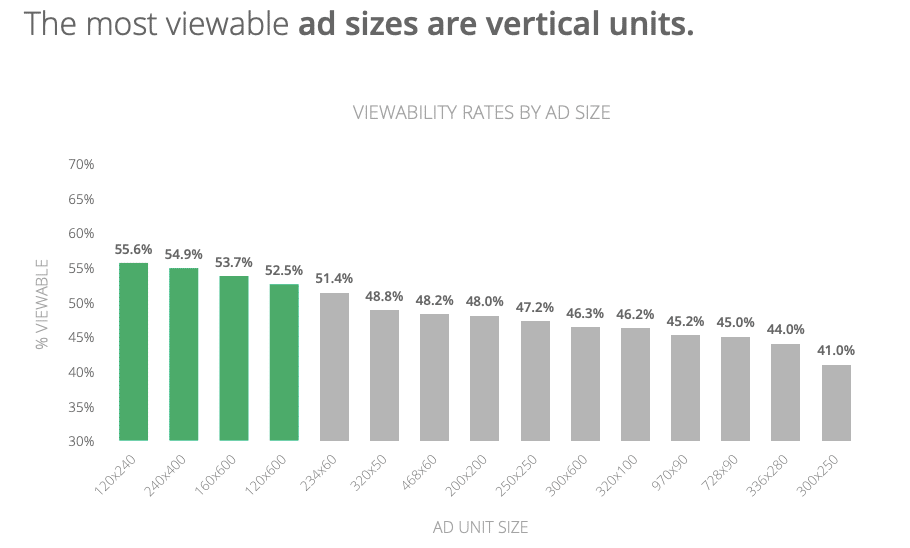 the most viewable adsizes