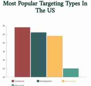 Most popular targeting types in US