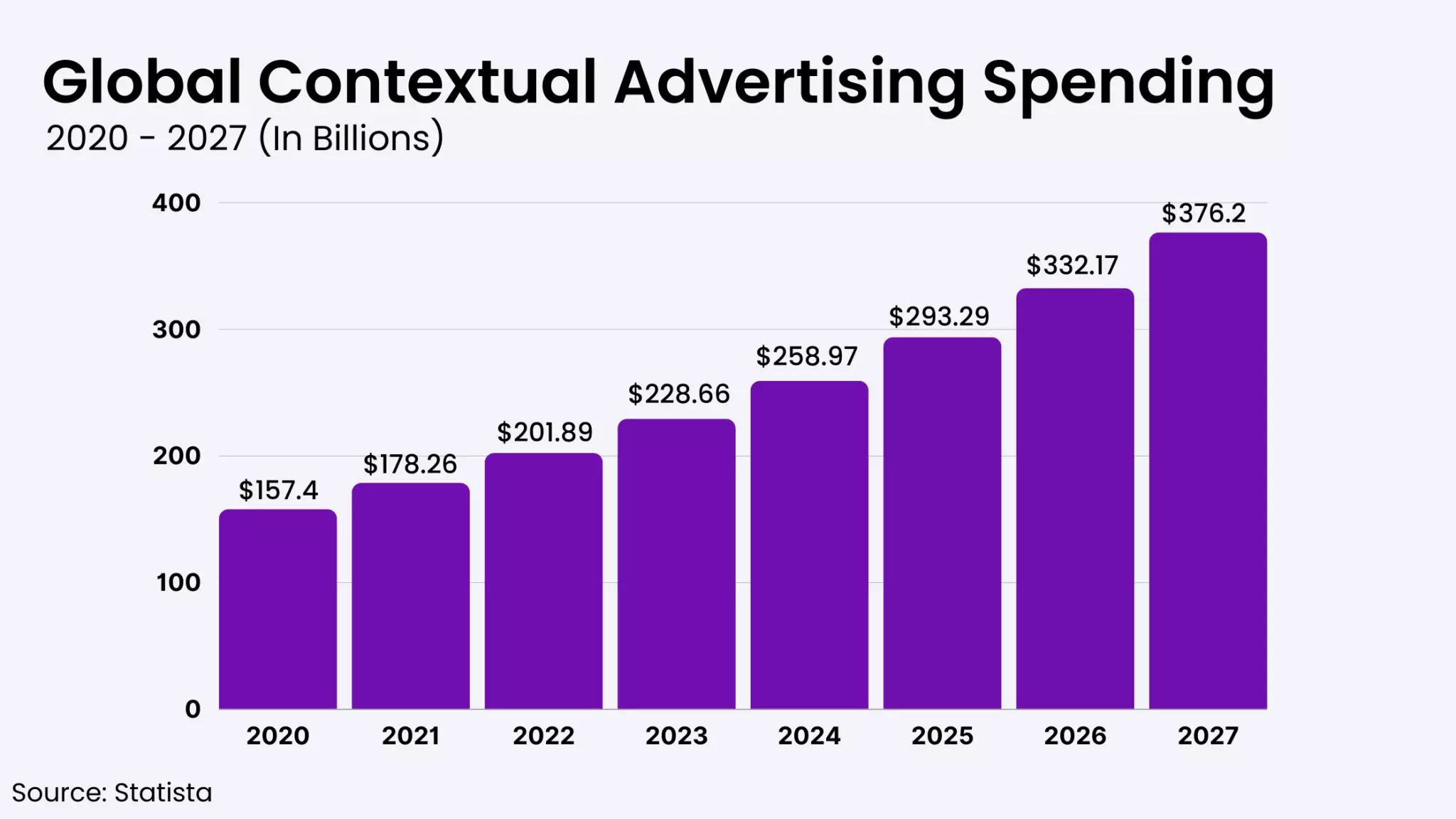 Contextual Advertising Spending Worldwide from 2020 to 2027