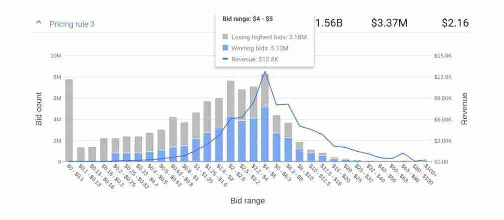 Bid landscape in Pricing Rules card
