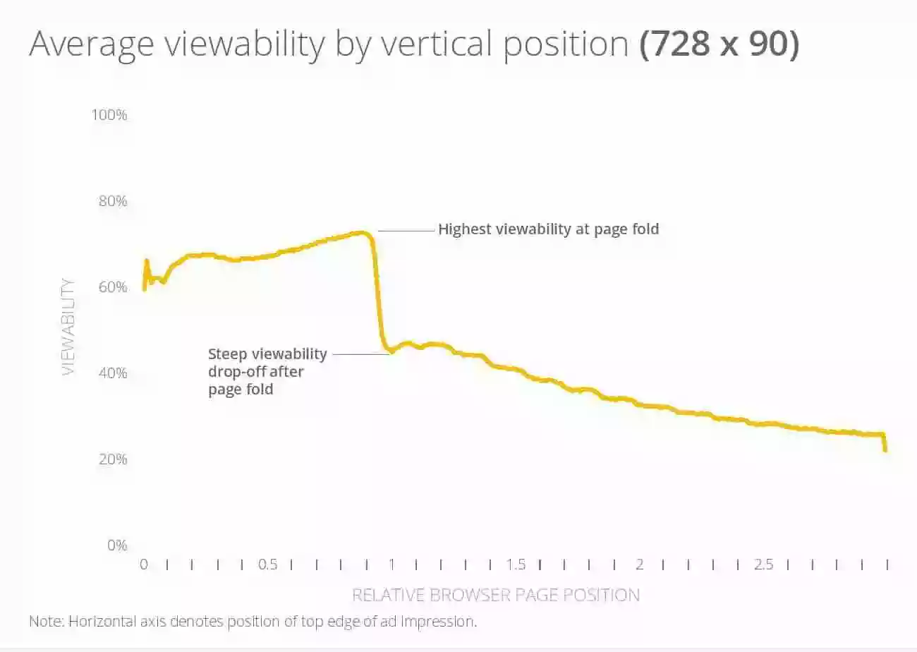 Ad viewability of 728x90 ad size