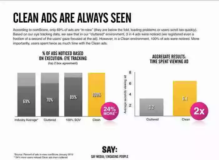 Clean Ads Impact on Ad Blindness