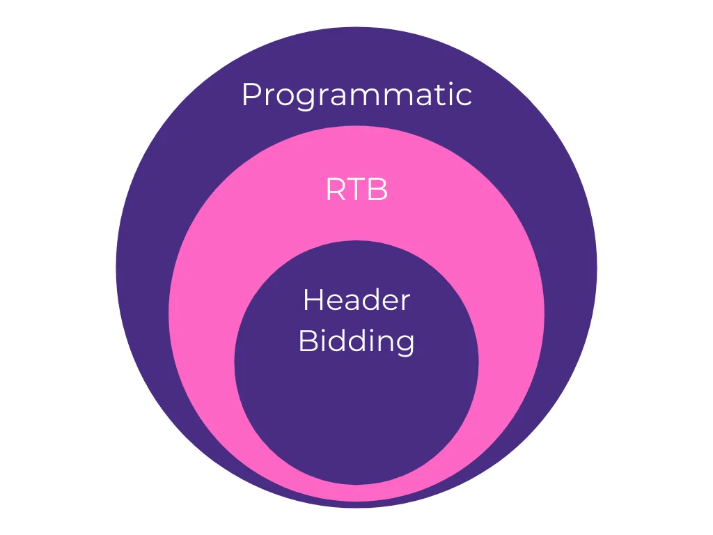 Programmatic vs RTB vs Header Bidding