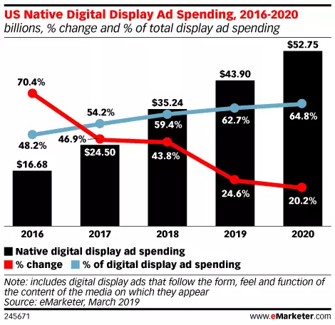 Native Ad Spending
