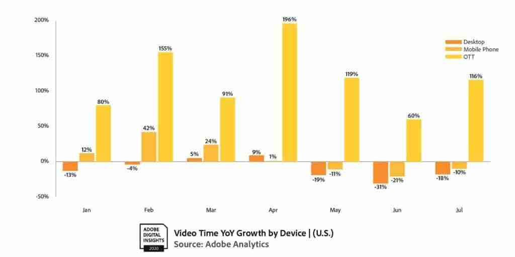OTT video consumption