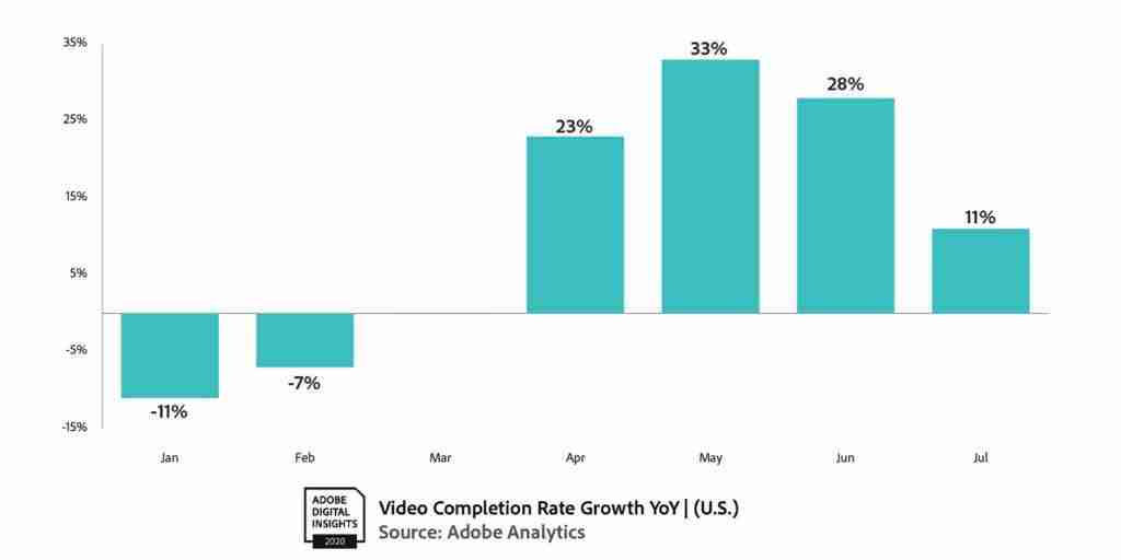 Video Completion Rates