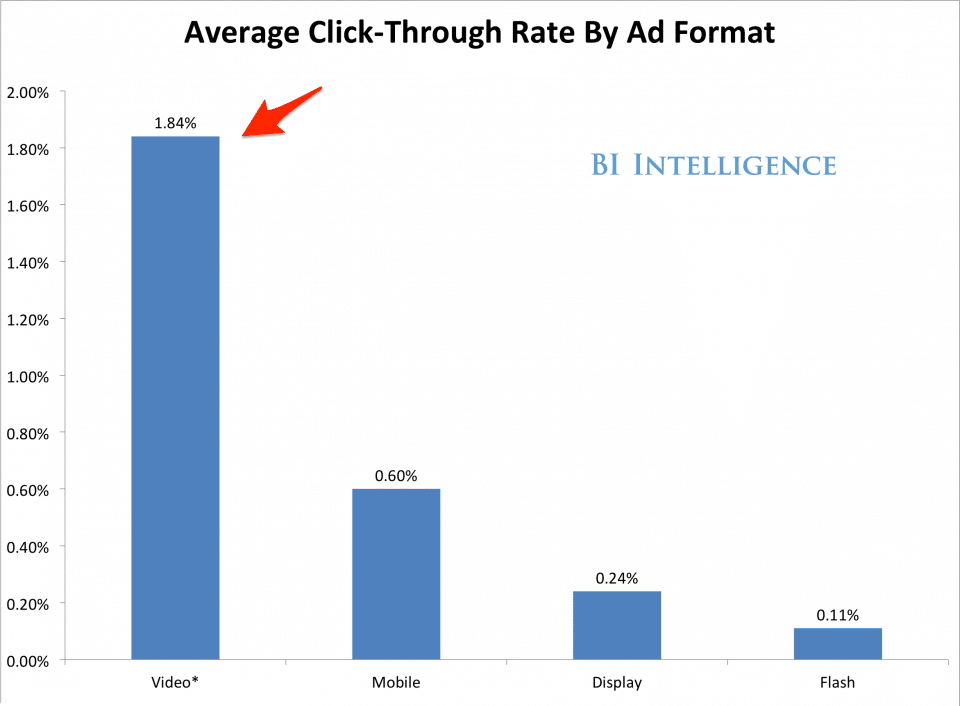 average CTRs of video ads