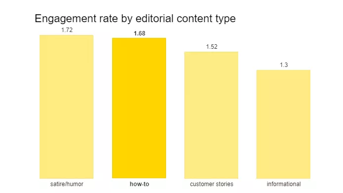 Engagement rate by editorial content types