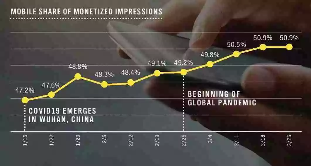 Mobile Share Of Monetized Impressions