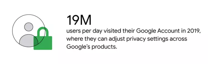 Number of users visited Google account