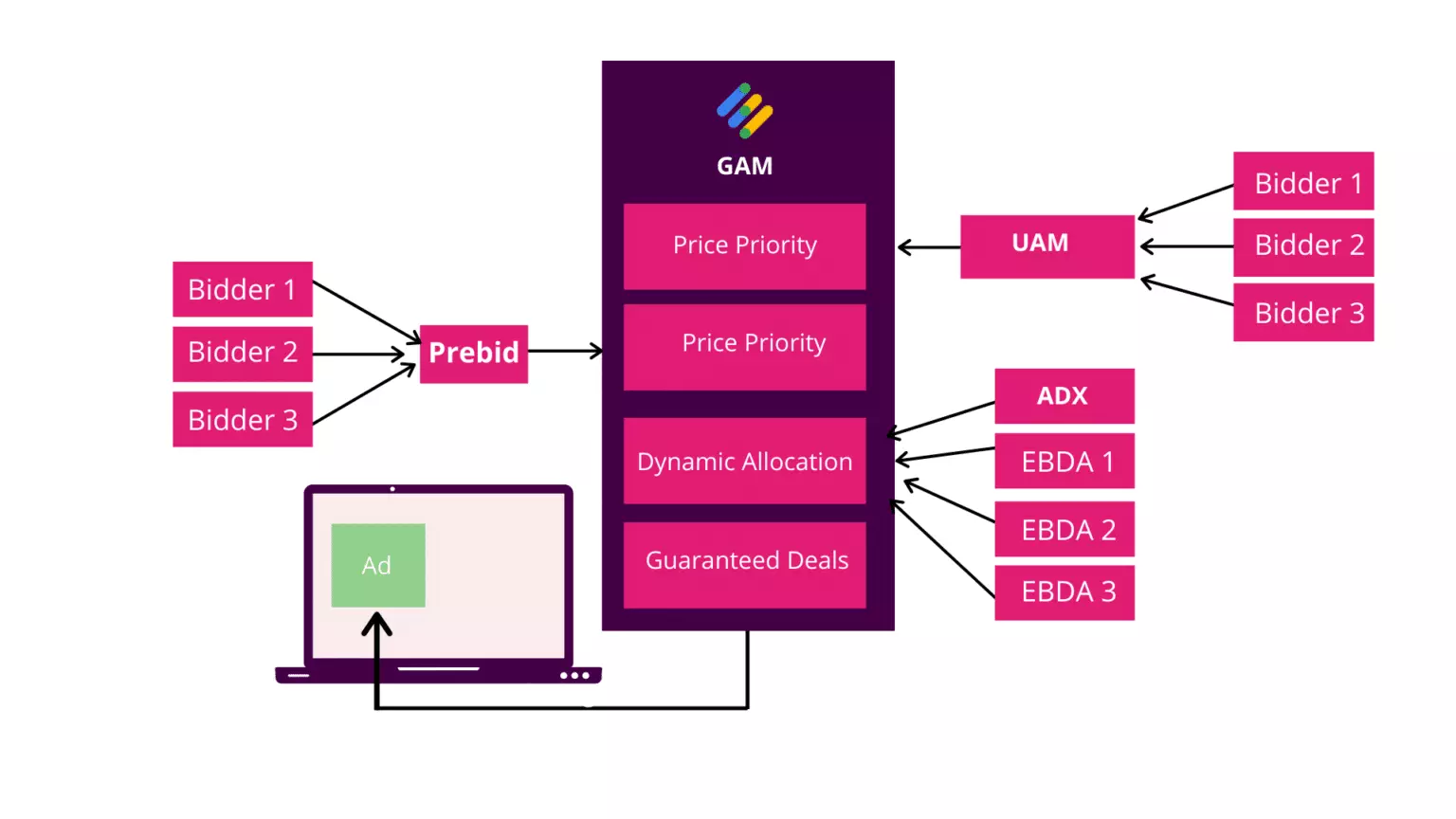 UAM-Prebid-GAM-EBDA Integration Setup-Automatad