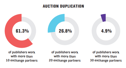 Auction Duplication Pubmatic