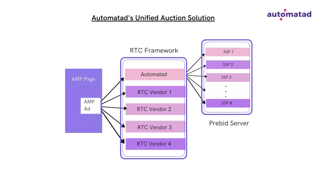 Automatad's Unified Auction Solution