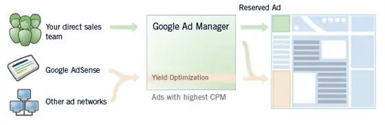 Google Ad Manager with AdSense 